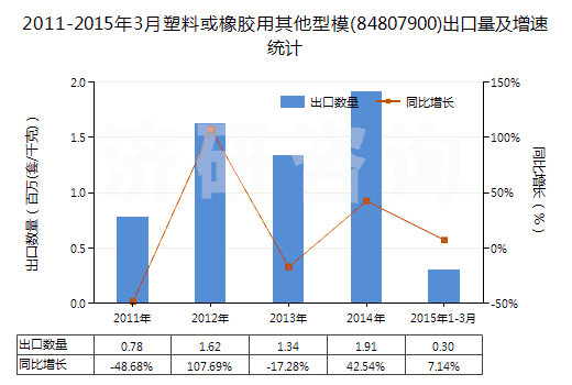 2011-2015年3月塑料或橡膠用其他型模(84807900)出口量及增速統(tǒng)計(jì)